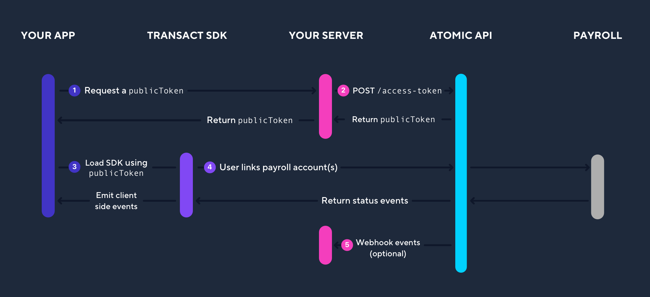 Data Flow Diagram