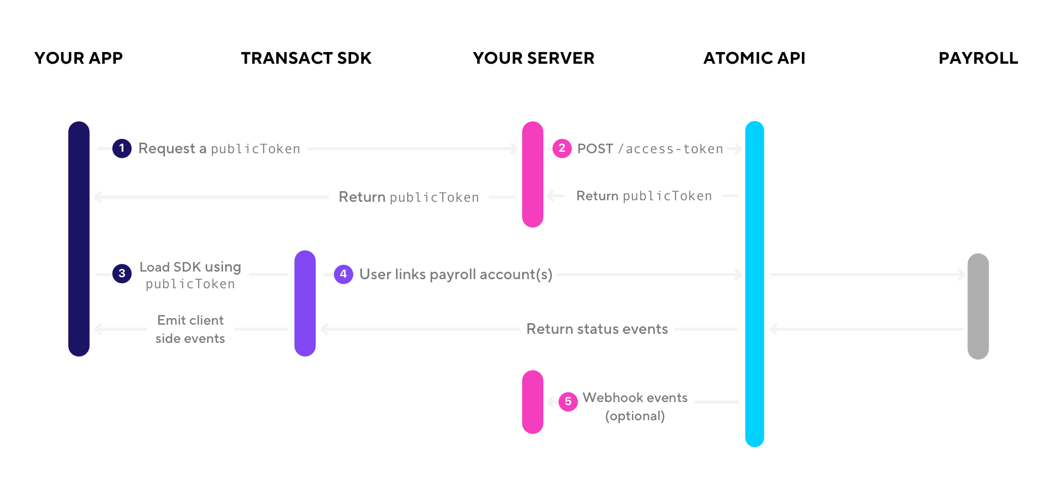 Data Flow Diagram