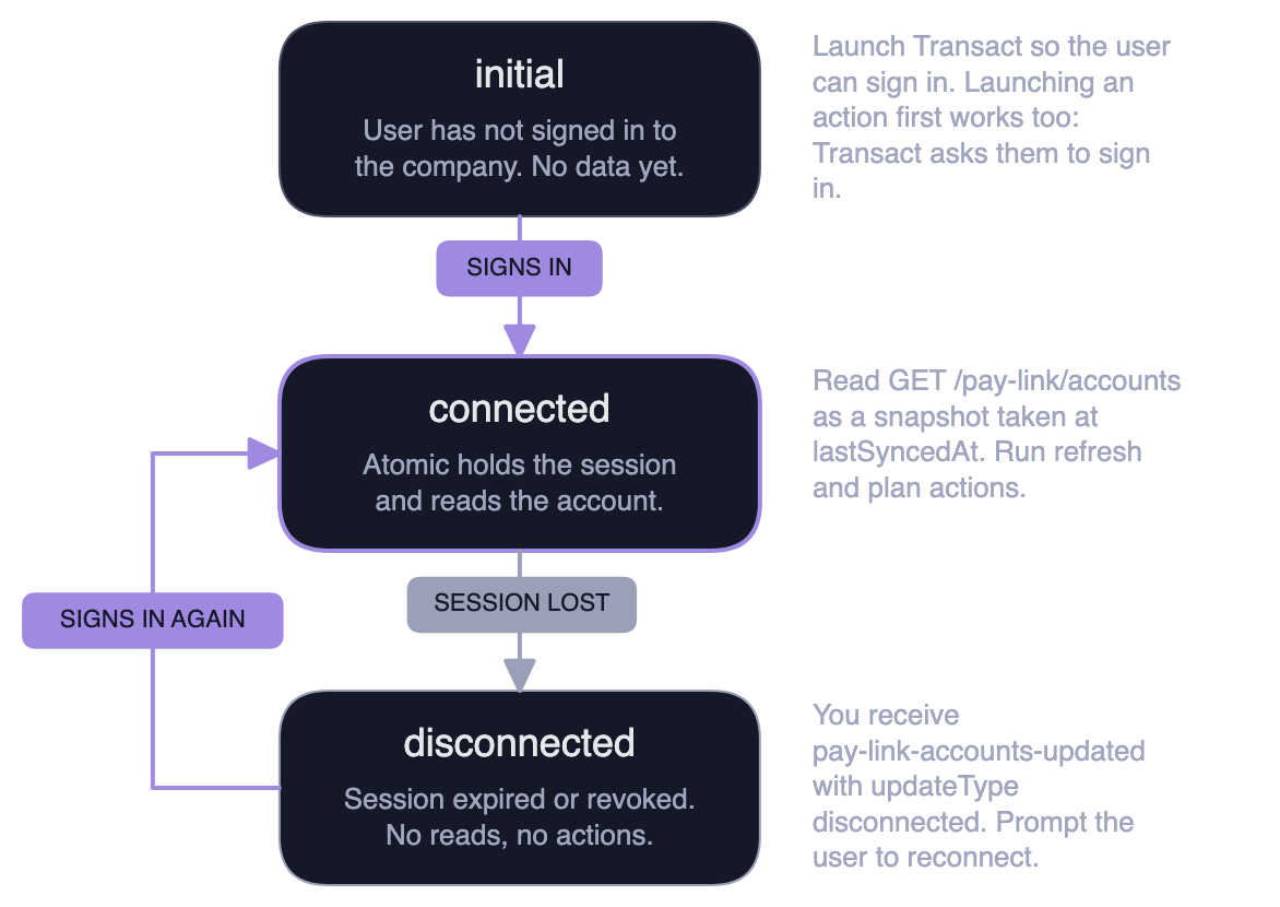 PayLink account lifecycle: initial, connected, disconnected, and how a user moves between them
