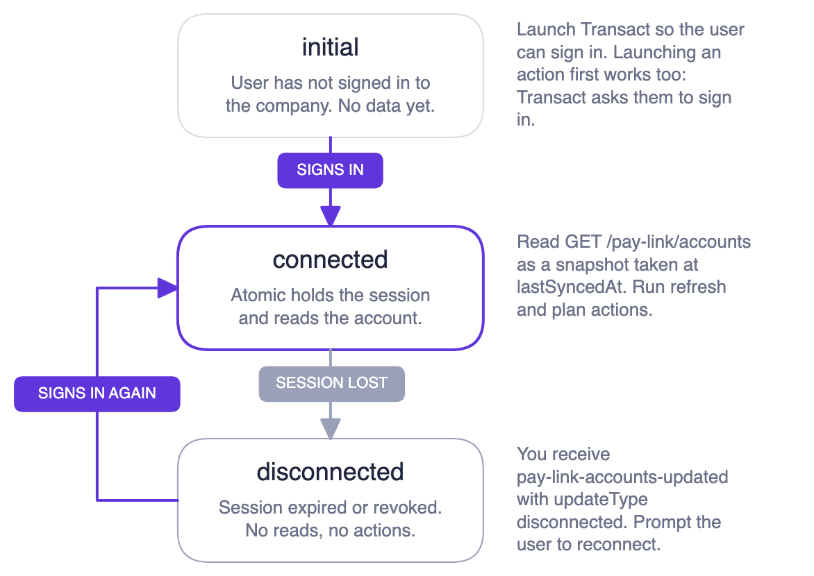 PayLink account lifecycle: initial, connected, disconnected, and how a user moves between them