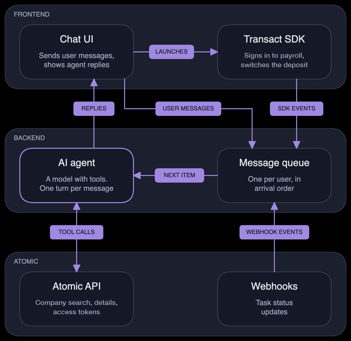 Deposit agent architecture: the frontend sends user messages and Transact SDK events to a message queue on the backend, Atomic sends webhook events to the same queue, the agent takes one message at a time, calls the Atomic API through its tools, and sends replies back to the frontend, which launches Transact