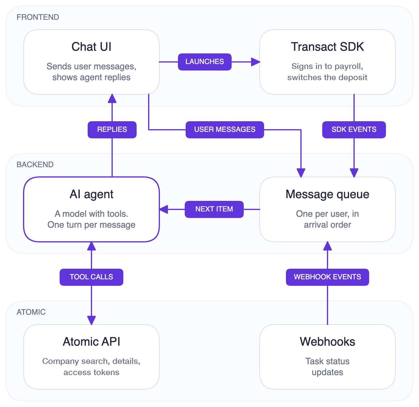 Deposit agent architecture: the frontend sends user messages and Transact SDK events to a message queue on the backend, Atomic sends webhook events to the same queue, the agent takes one message at a time, calls the Atomic API through its tools, and sends replies back to the frontend, which launches Transact