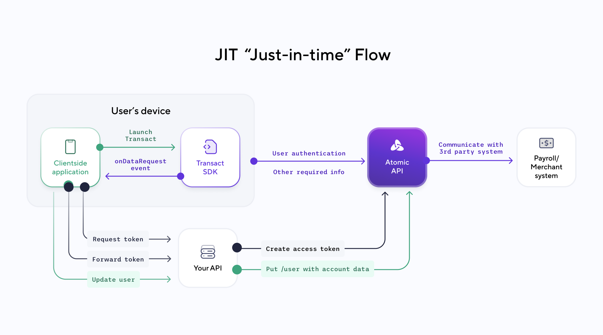 JIT Data Flow Diagram