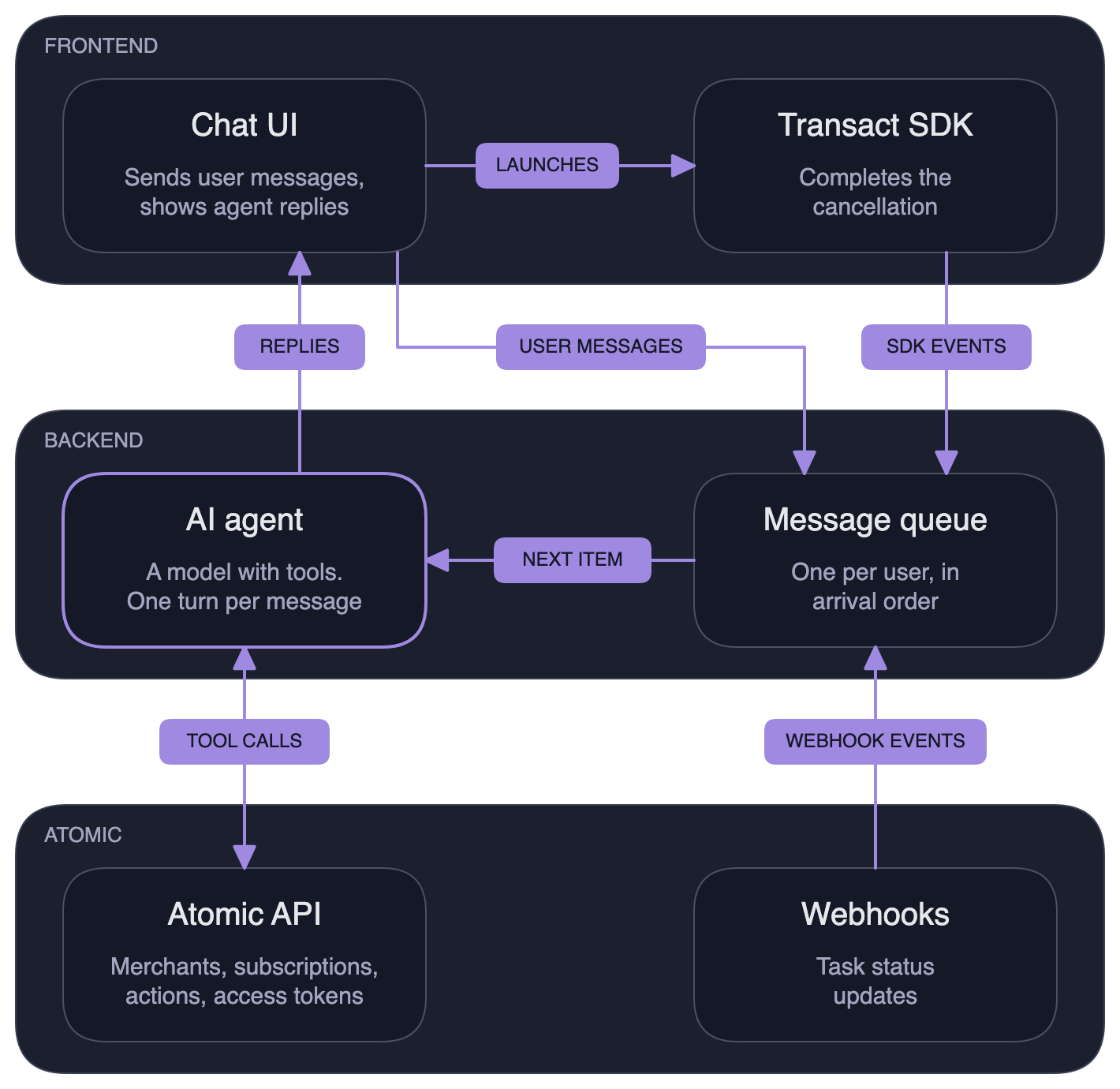 Subscription agent architecture: the frontend sends user messages and Transact SDK events to a message queue on the backend, Atomic sends webhook events to the same queue, the agent takes one message at a time, calls the Atomic API through its tools, and sends replies back to the frontend, which opens Transact to complete the cancellation with Atomic