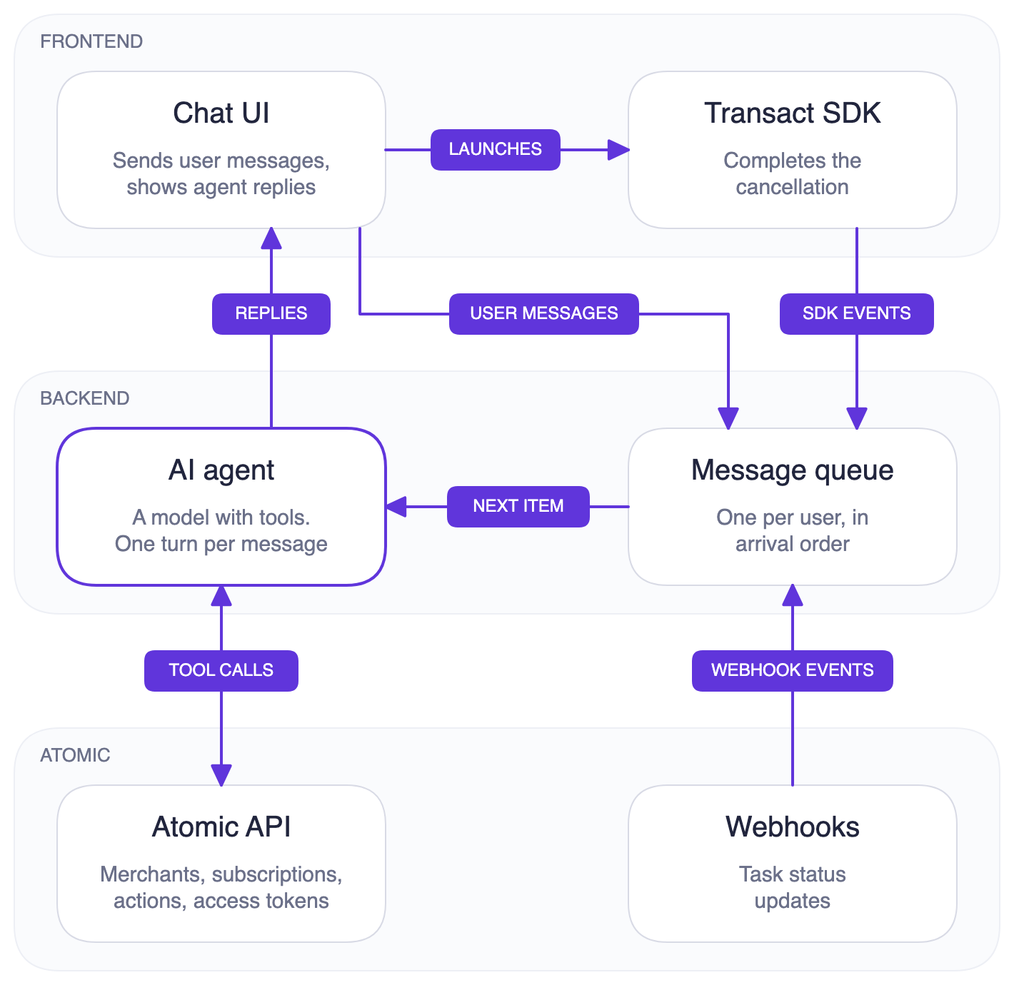 Subscription agent architecture: the frontend sends user messages and Transact SDK events to a message queue on the backend, Atomic sends webhook events to the same queue, the agent takes one message at a time, calls the Atomic API through its tools, and sends replies back to the frontend, which opens Transact to complete the cancellation with Atomic