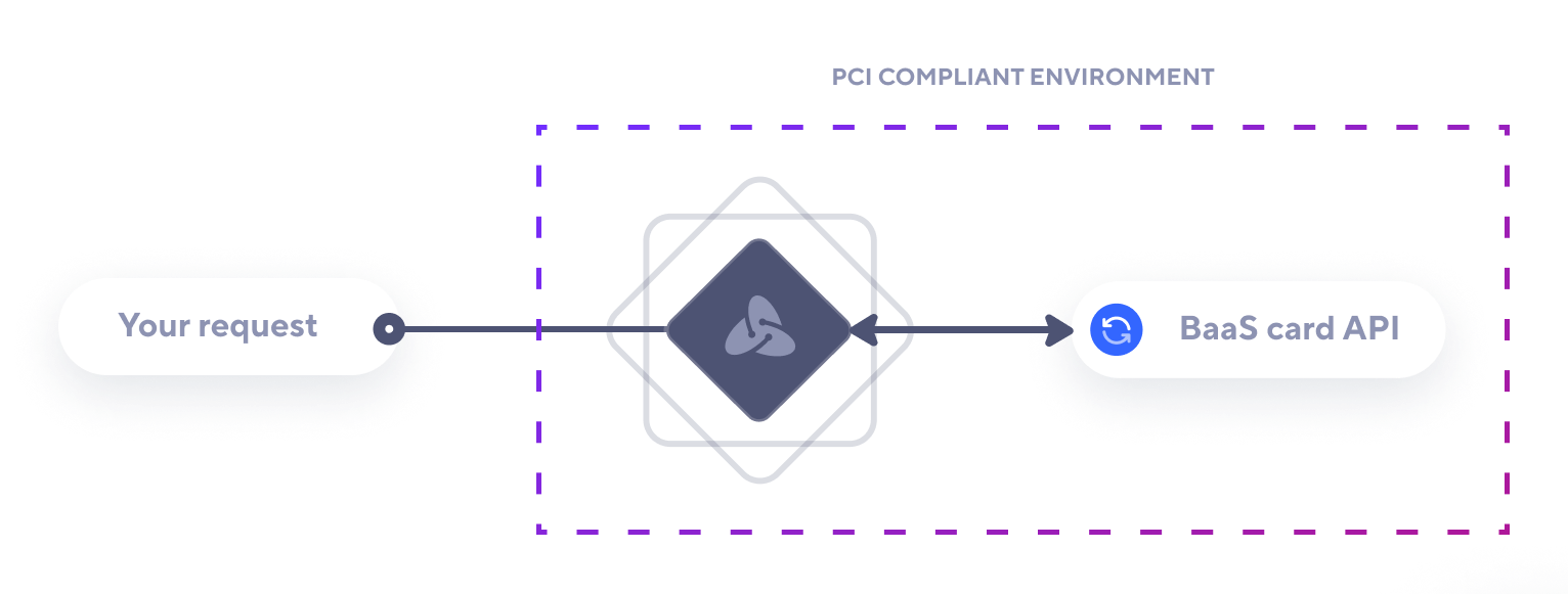 Card proxy diagram